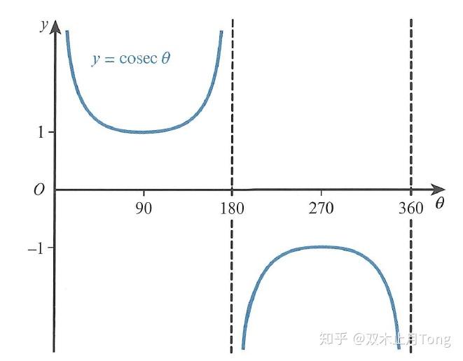 θcosec=y,θ67sin=y函数图像cot,sec,cosec(2)θ2cosec=1 θ672