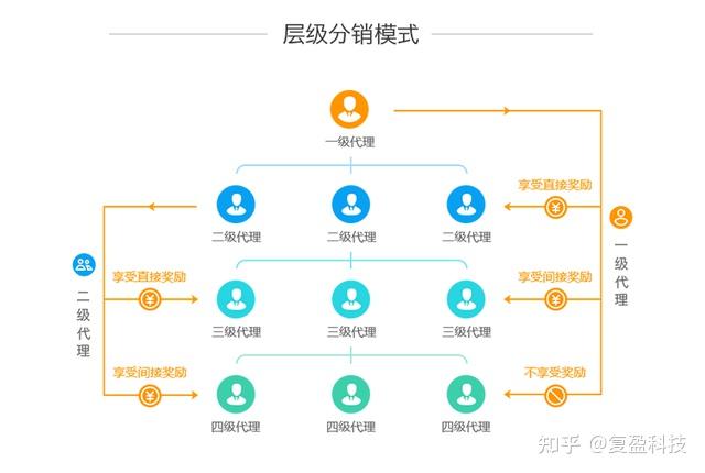 营销裂变系统