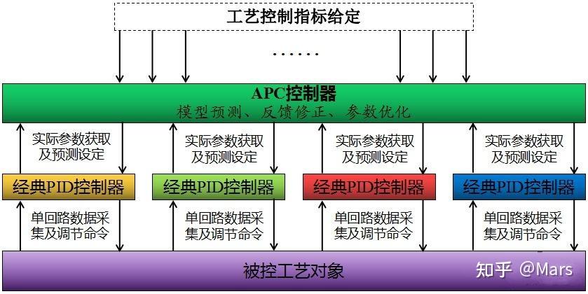 半导体CIM之APC系统 - 知乎