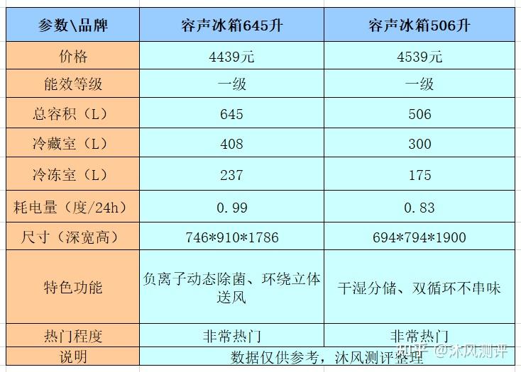 容声冰箱质量怎么样排名如何测评净味除菌健康卫生