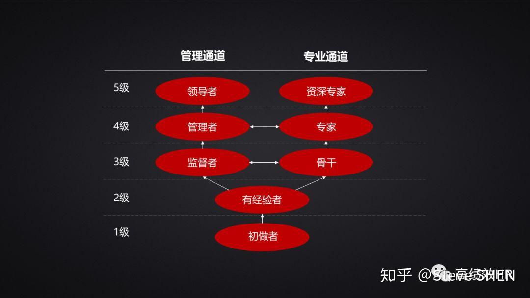 首先必须要做的一件事情就是员工能力的加速发展——职业生涯规划