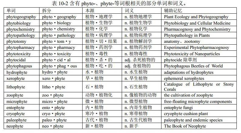 词根phyt-与单词plant( 混合变化):英语单词中的音形变化 (格林法则、维尔纳定律、“音形变化十大法则”)《金鱼单词讲义》 - 知乎