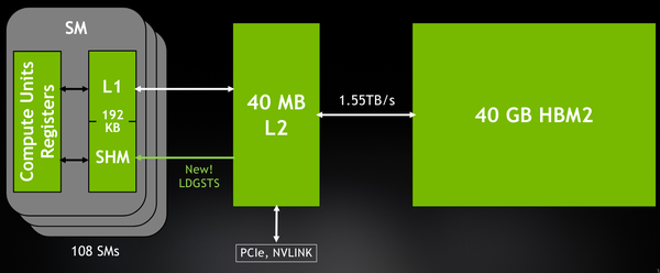 显卡的完整剖析：NVIDIA A100 案例研究 - 知乎