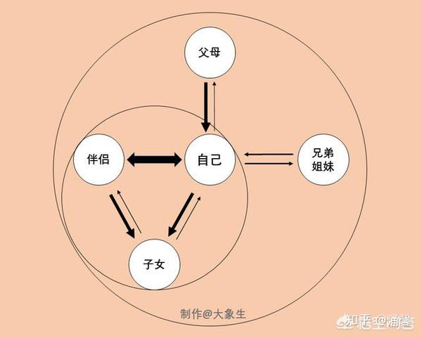 1 天前 人在一生中会面对很多的家庭关系,包括夫妻,兄弟姐妹,父母
