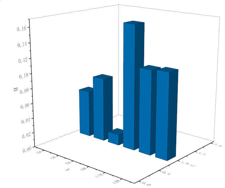 如何用origin作出好看的3d柱状图