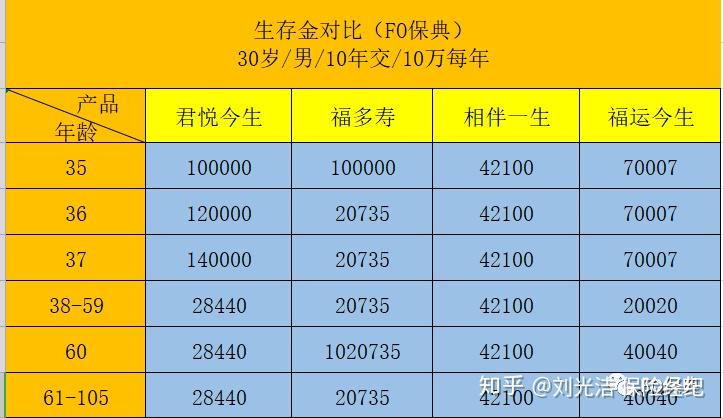 终身普通年金测评一君康君悦今生pk长生福多寿pk弘康相伴一生pk光大福