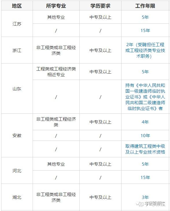 二级建造师报考条件是什么？