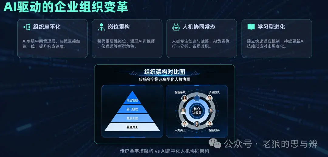 【老狼夜谈】AI时代，HR要管人，要管数字员工，还要管具身智能员工？ - 知乎