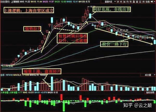 股票一旦出现"朝天一柱香"形态,散户半秒都不能多留,主力资金出逃的