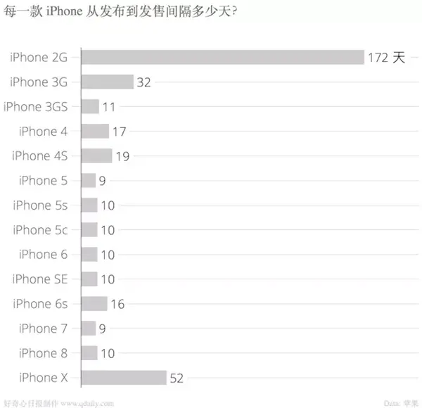 iPhone 8 预售七天销售惨淡，最后还是产品线战略出了问题