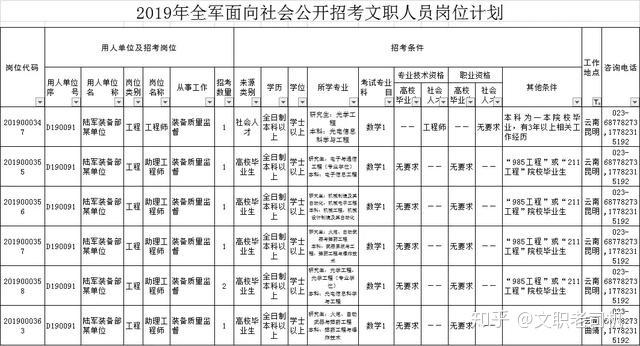 後臺回覆:崗位表資格證書條件根據2019年軍隊文職人員考試招聘計劃表