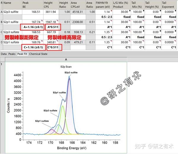 XPS数据分析,什么时候需要添加双峰拟合?添加双峰拟合时,两个峰的距离和高度该如何限定?可以随便设定吗? - 知乎