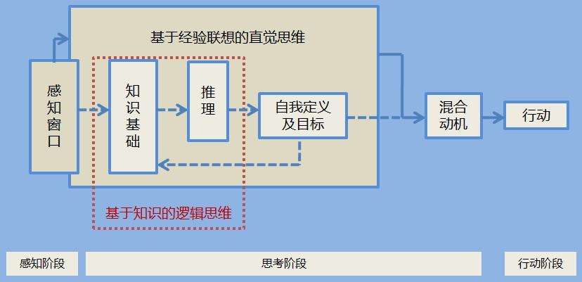 思维体系 结构 自律和沟通 知乎