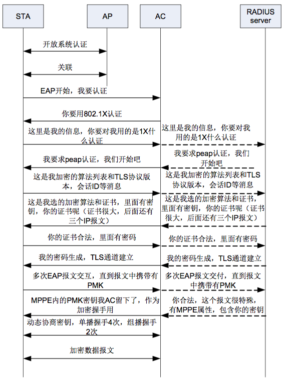 拒绝万能钥匙！！教您用 hostapd 搭建一个企业级的 WiFi ！ 知乎