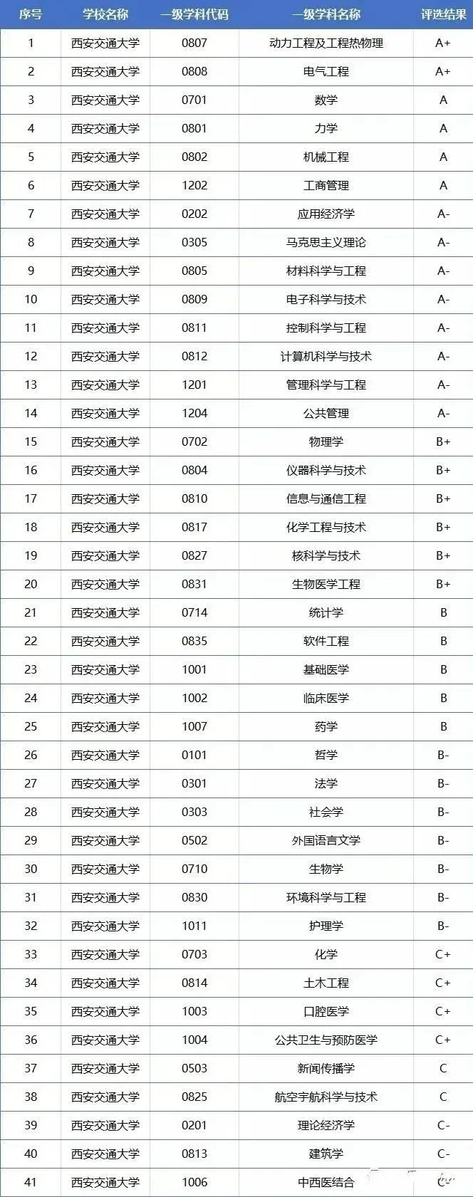 学科评估西北大学双一流学科学科评估西安电子科技大学双一流学科学科