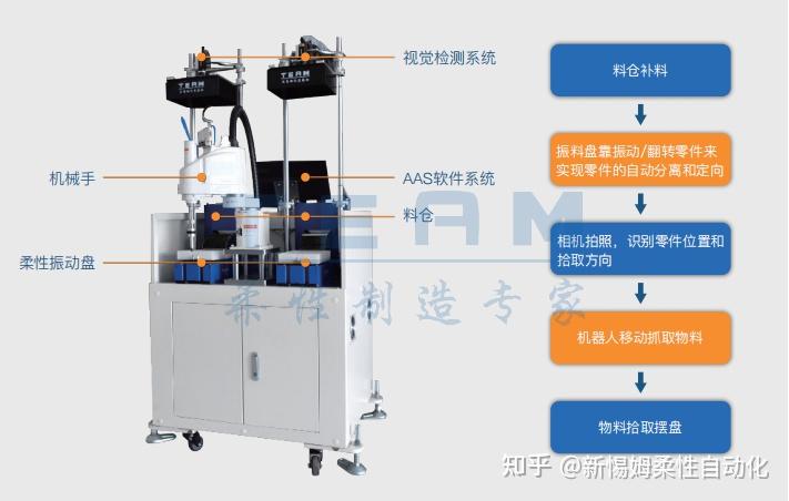 基于音圈驱动的3轴振动送料器(柔性振动盘),机械手,视觉检测系统,料仓