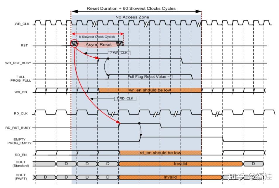 FPGA开发必收藏｜Xilinx FIFO Generator IP完全使用指南 - 知乎