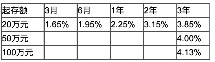 各大銀行2021年最新存款利率來了