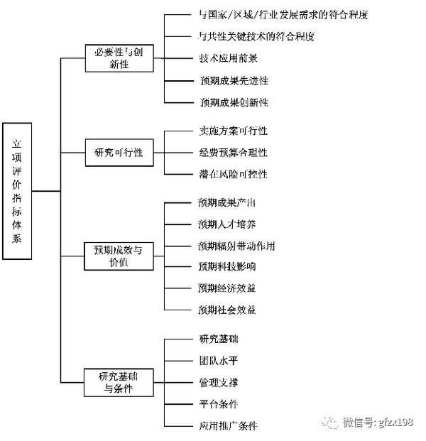 科技项目评审改革:科技项目评价新标准发布 - 知乎