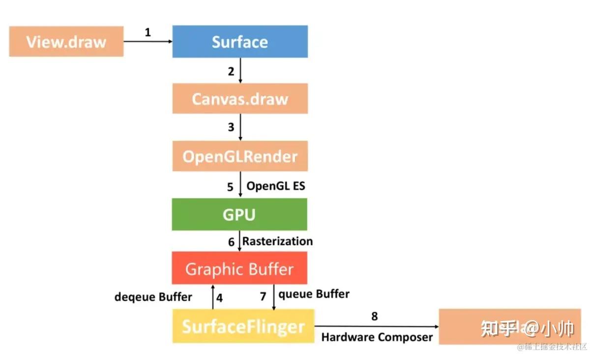 Android渲染系列之原理概述篇 知乎