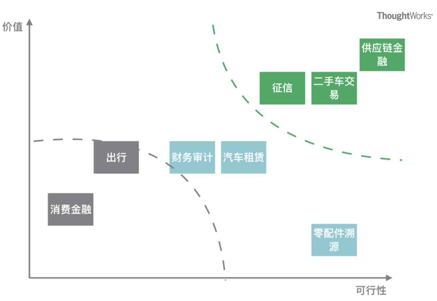 区块链离汽车有多远(当前汽车行业区块链的主要应用方向)