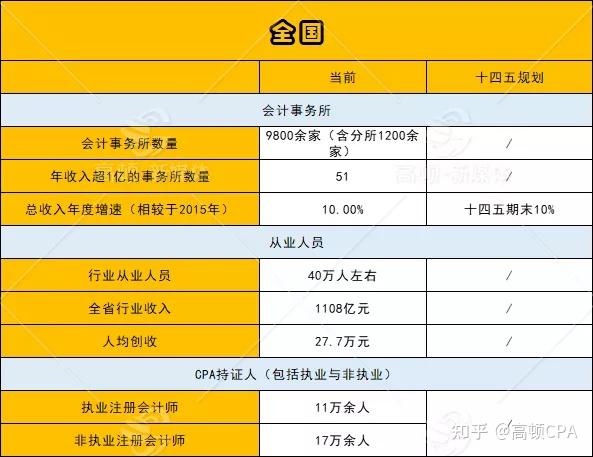 注册会计师年薪2021多少