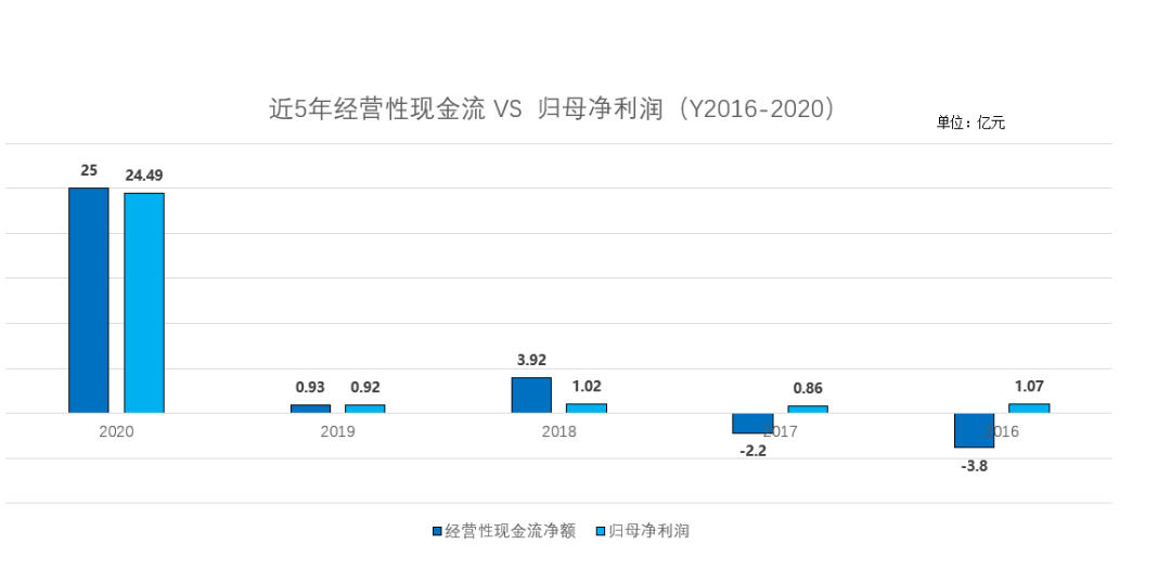 從2017年開始達安的營收增長率開始進入負增長,尤其是2019年營收增長