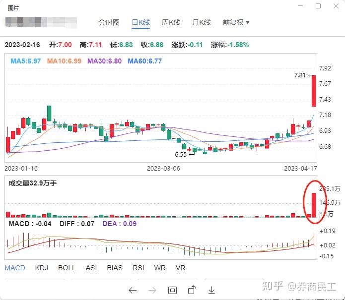 股票放量怎么看? - 知乎