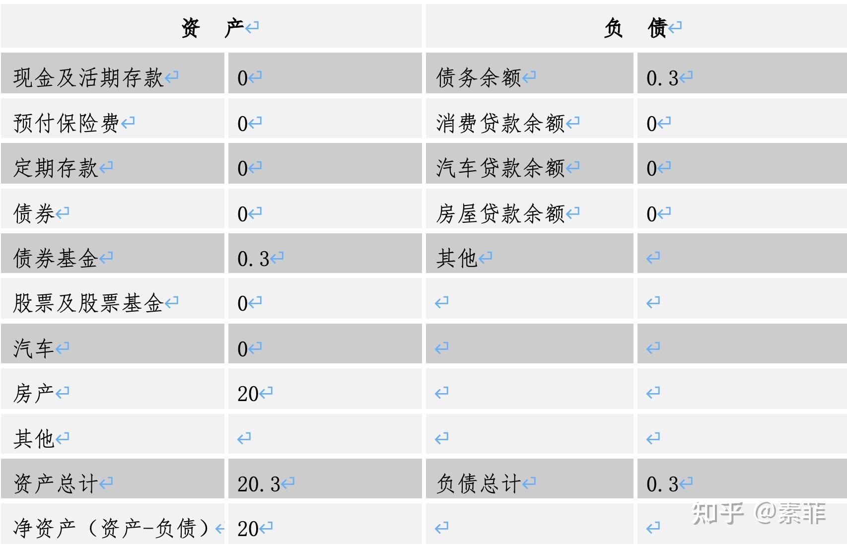 1,資產負債表: (單位:萬元)2,每月現金流量表:(單位:元)負債比率=總