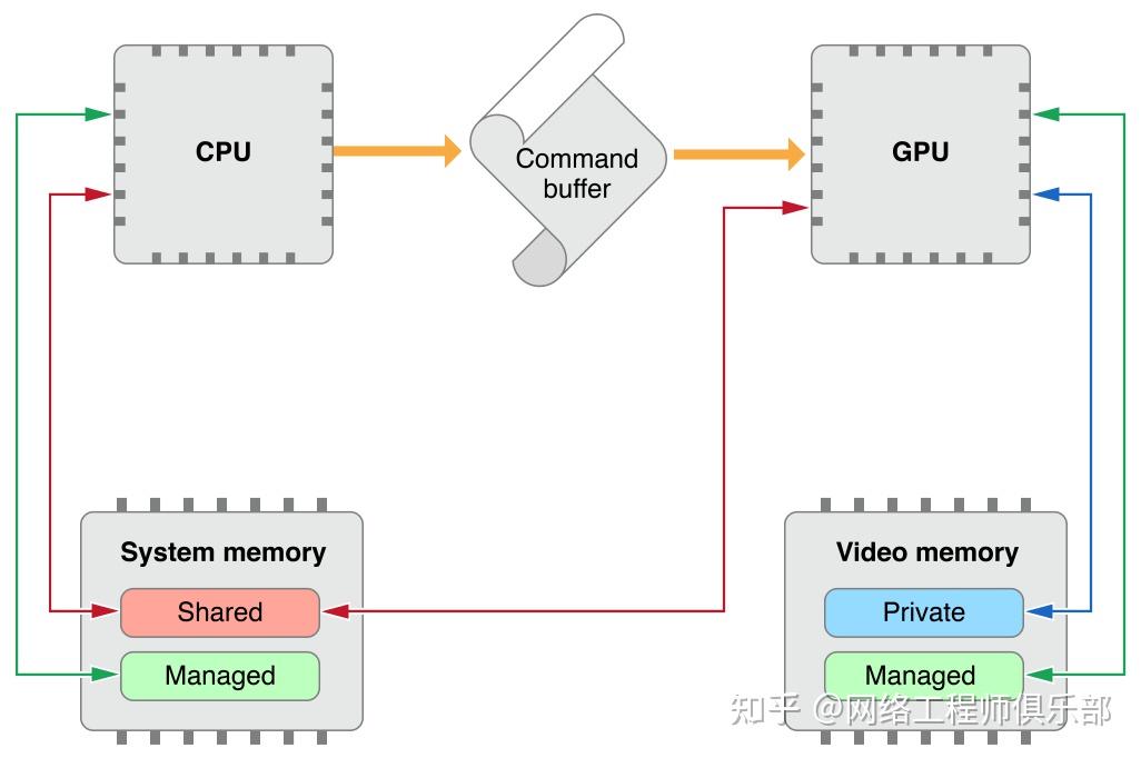 一文搞懂GPU的概念、工作原理，以及与CPU的区别 - 知乎