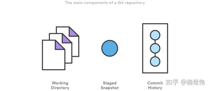 git-reset-checkout-revert