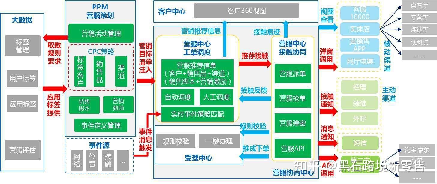 智能营销运营系统的5个阶段智能互联网时代出现场景化革命商业营销也