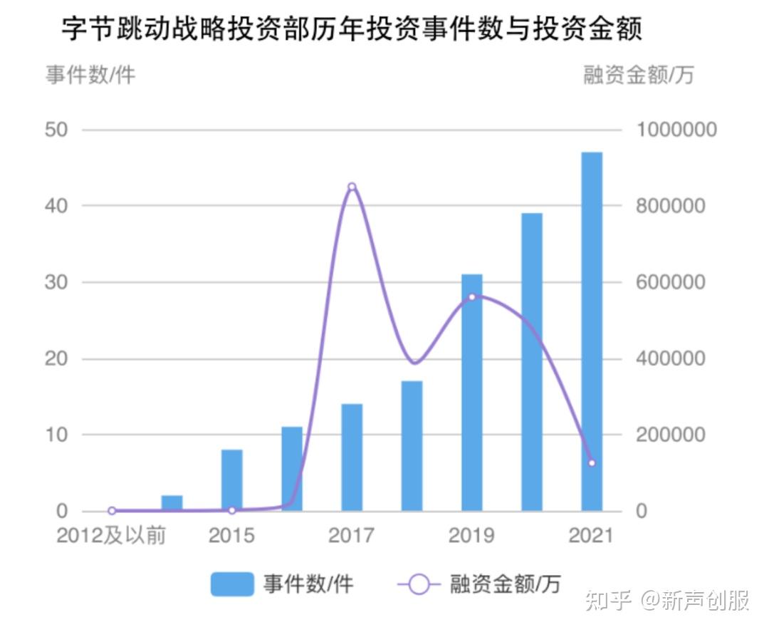 2021年字节跳动投资：投资事件已超去年总和，「企业服务」成最热领域- 知乎