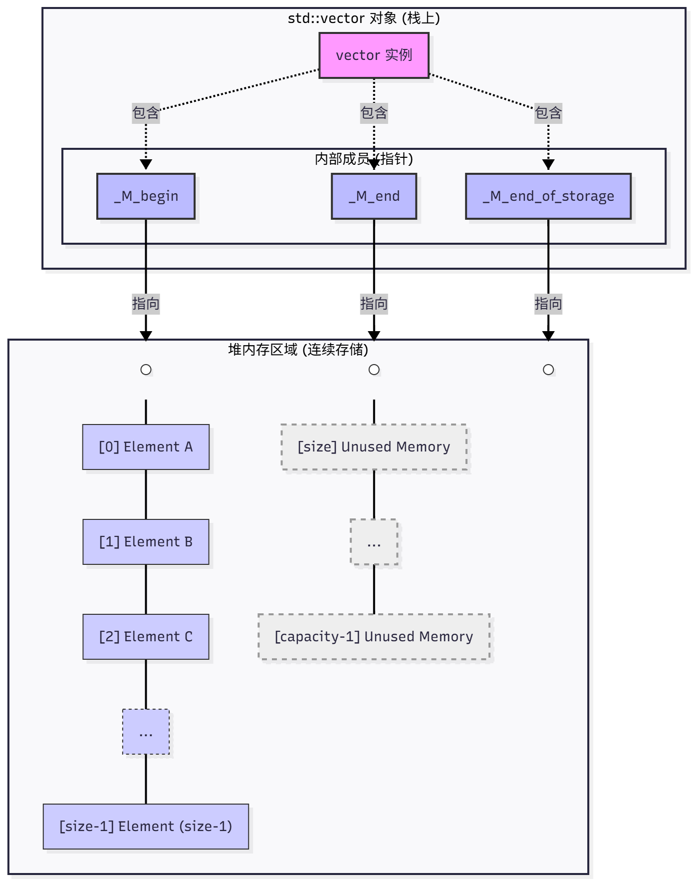 【040】C++ 最强大的动态数组：vector 容器 - 知乎