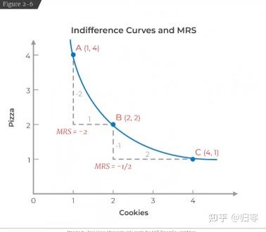 微观经济学原理学习笔记——消费者理论 - 知乎