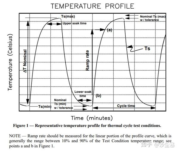 芯片封装可靠性测试-温度循环Temperature Cycling - 知乎