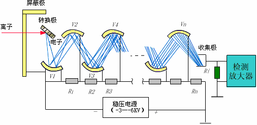 电子倍增器产业分析