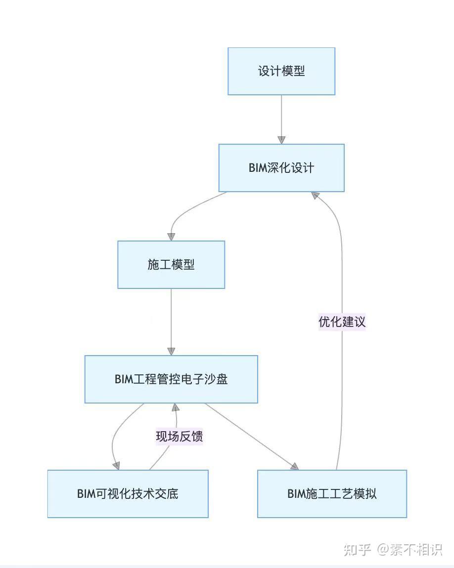 BIM 工程管控体系中各模块的逻辑关系与协同机制 - 知乎