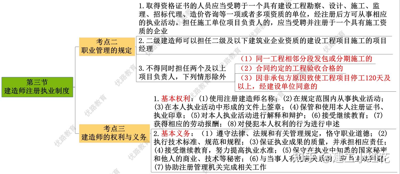 2022年二建法律法規思維導圖可收藏打印