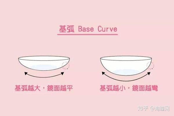 隐形眼镜基弧是什么?