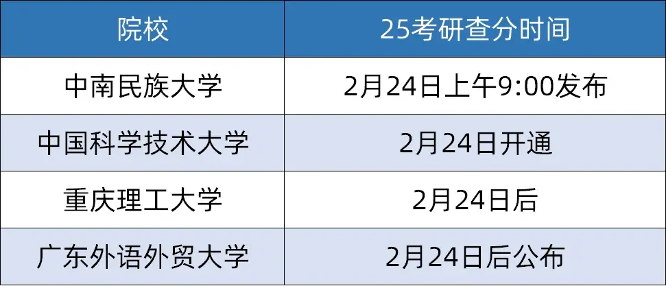 25考研查分时间公布!这4种查分方式先收好 - 知乎