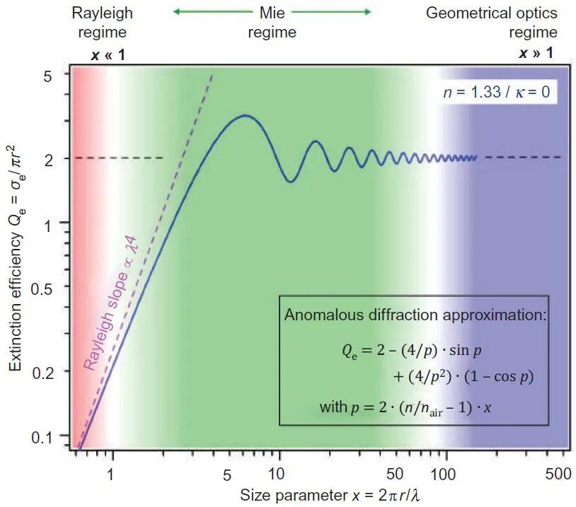 对于x ≈ 1的粒子,瑞利散射不再适用,而使用最多的是米氏理论