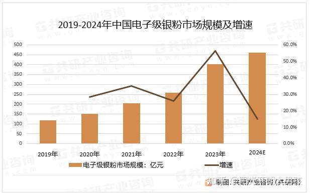 2024年中国电子级银粉行业现状分析：随着科技的不断进步，电子级银粉需求量同比增长2.2%[图] - 知乎
