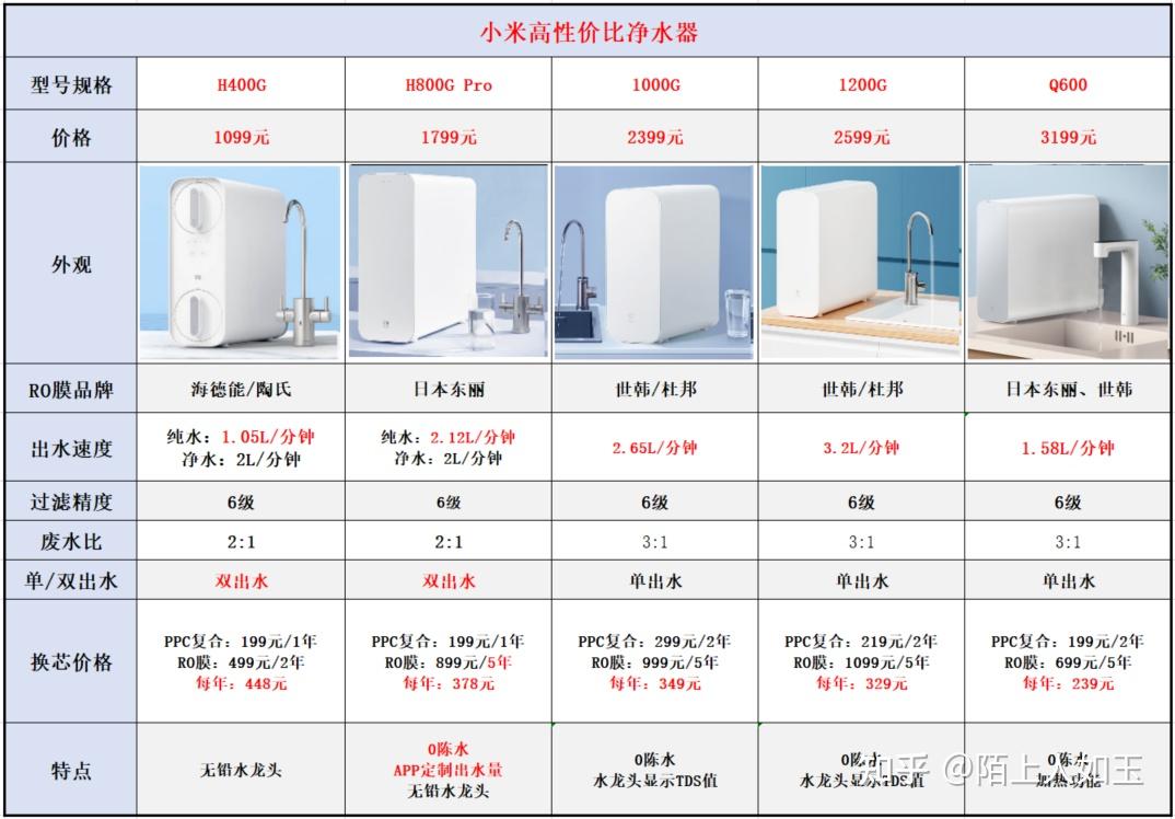 净水器价格表图片