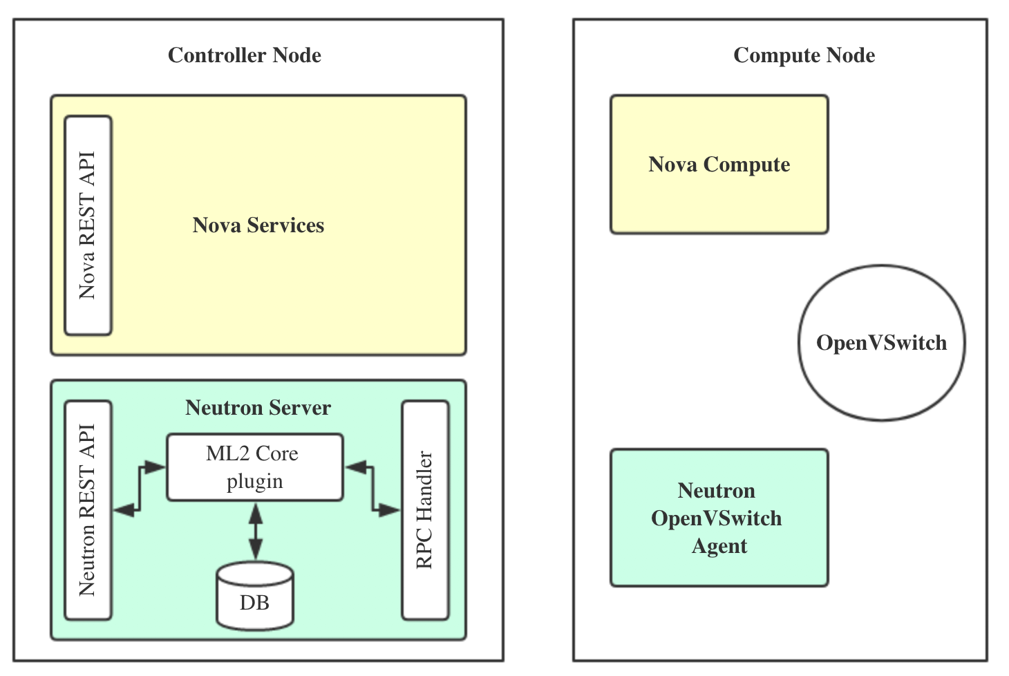 OpenStack虚机网卡的创建过程 - 知乎