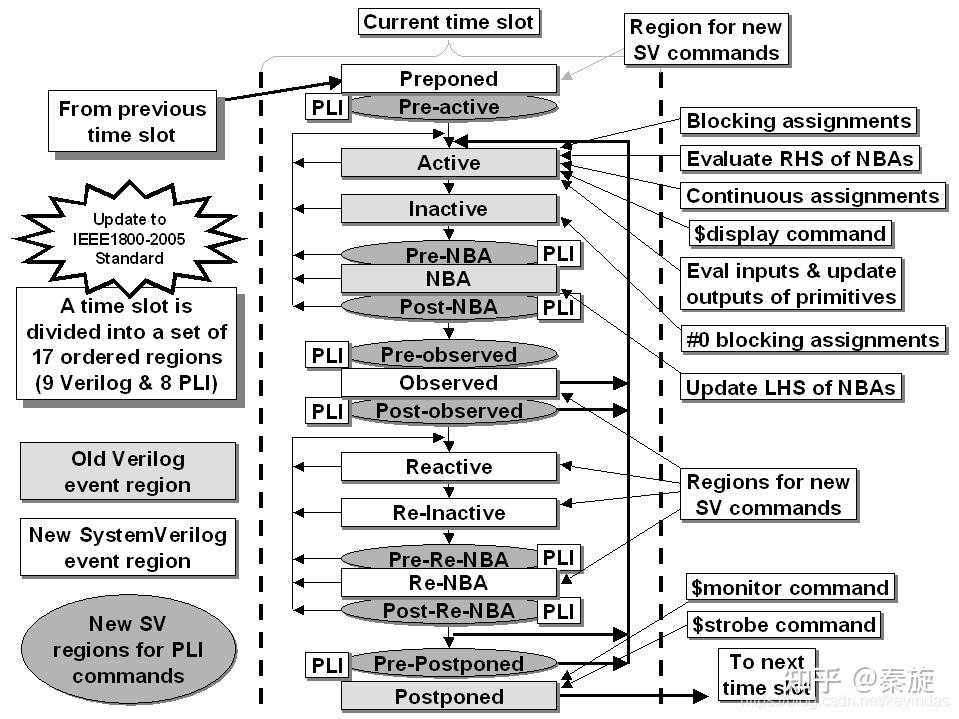 转载:SystemVerilog调度机制与一些现象的思考 - 知乎
