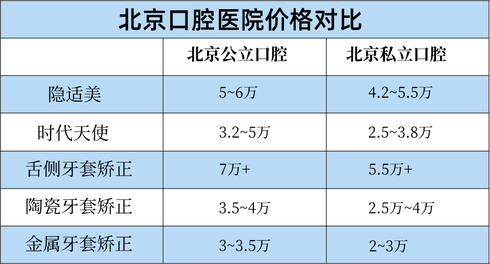 在北京做牙齒矯正費用如何公立和私立口腔醫院的優缺點網絡名人醫生