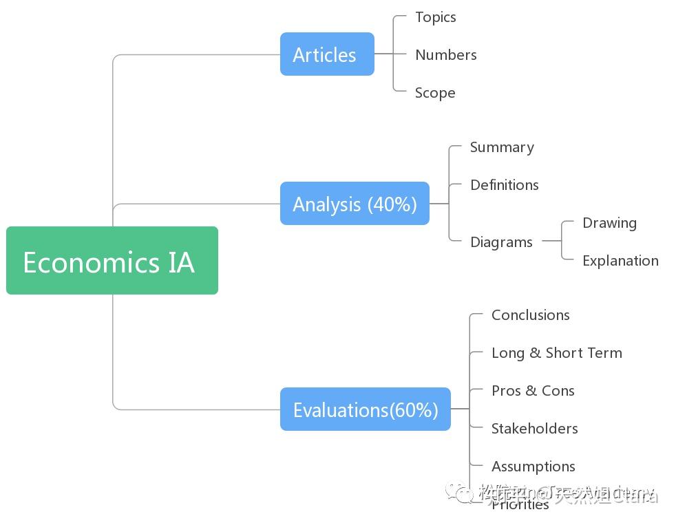 Ib Economics Ia Topics