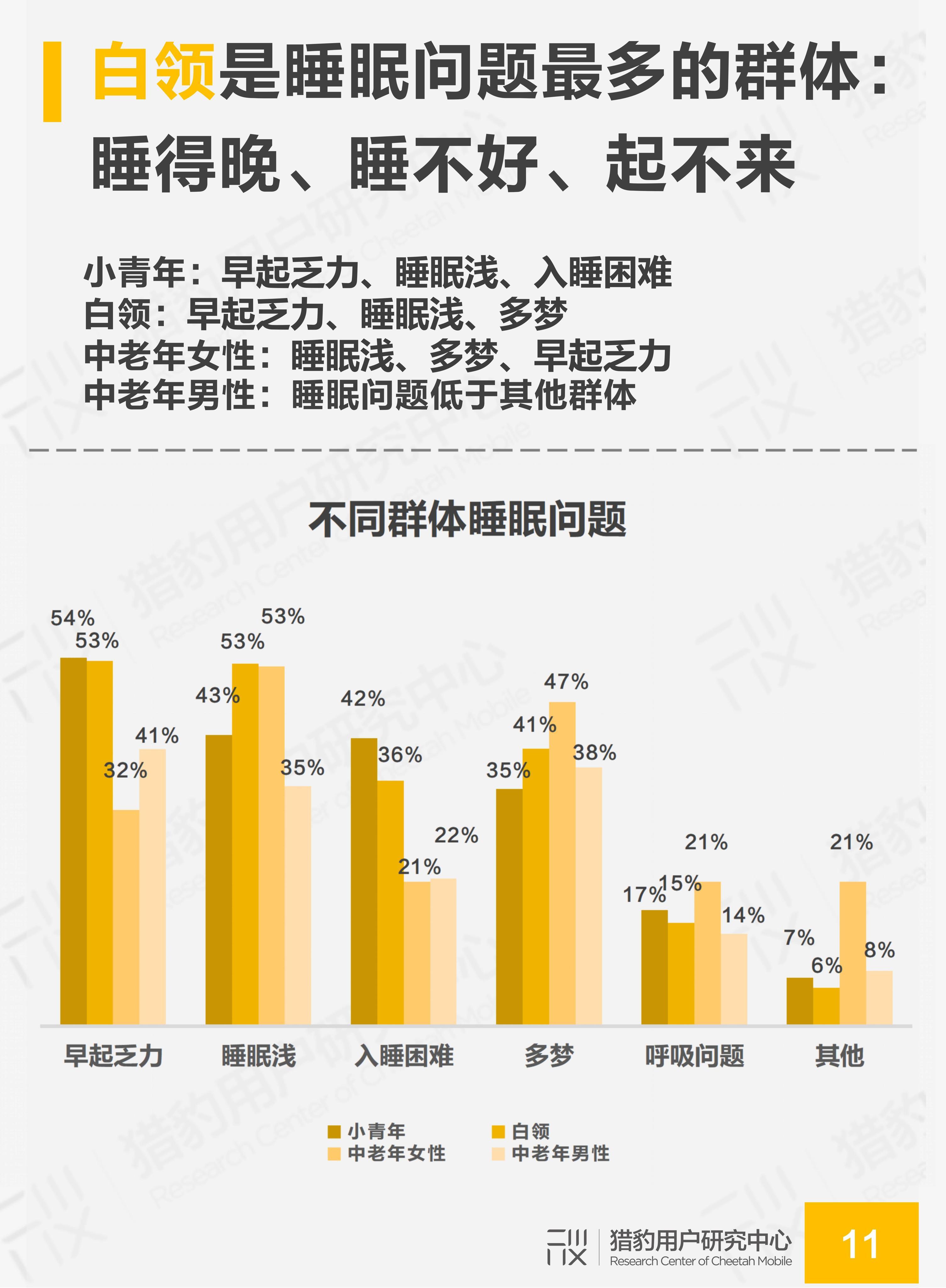 国民睡眠质量调研:白领人群成为失眠重灾区
