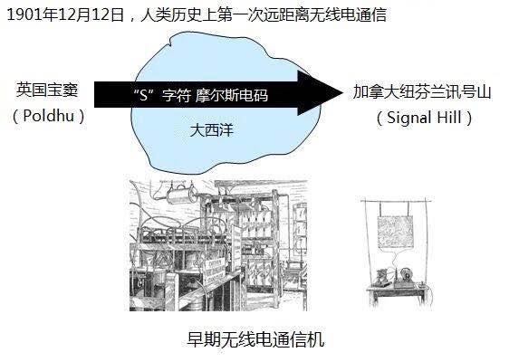 那些为今天的通信作出重大贡献的人们从物理发现到现代通信